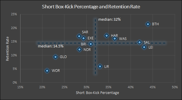 Interestingly, short kicks do not necessary lead to aerial contests. The relationship between short kicks and retention rate is much stronger (corr = 0.579). Not surprisingly, aerial contests are highly correlated with retention rate (0.689). #GallagherPrem 3/
