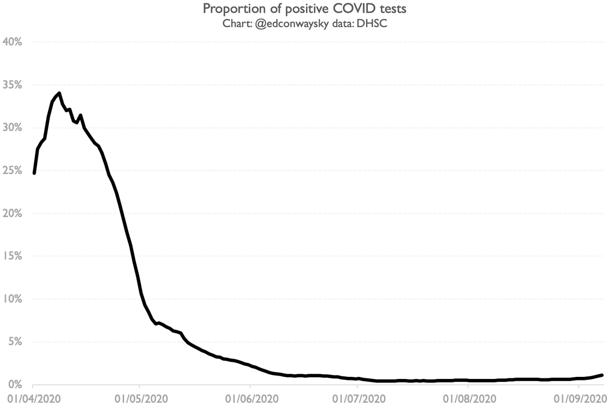 First & most important, that last chart (and the bare numbers) look far scarier because we are testing much, much more than before. A better measure of prevalence is % of tests coming back positive. It’s creeping up but is still way, way below where it was earlier in the summer