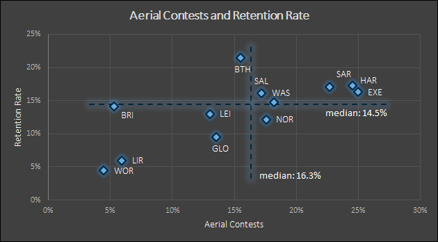 Interestingly, short kicks do not necessary lead to aerial contests. The relationship between short kicks and retention rate is much stronger (corr = 0.579). Not surprisingly, aerial contests are highly correlated with retention rate (0.689). #GallagherPrem 3/