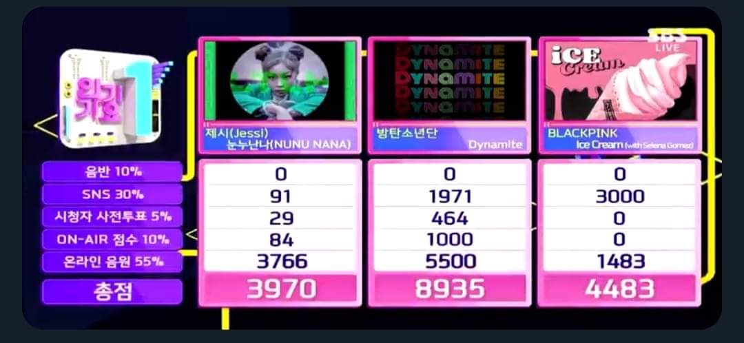 BTS_ArmyEcuador's tweet photo. [INFO] Felicidades a #BTS por ganar el 1er lugar en Inkigayo con Dynamite! Este es el sexto premio para 'Dynamite! BTS extiende su récord como el artista con más premios en programas musicales en 2020 con 22 trofeos!👑

#Dynamite6thWin 

Cr.Dailybts|Esp:BTSEcuador
~👑
@BTS_twt https://t.co/EgYVugry38