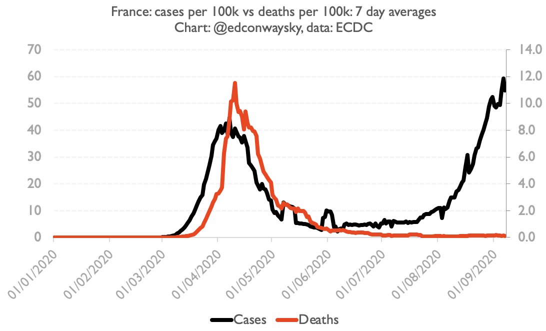 Second, something else seems to have changed since earlier this year. Cases are rising but deaths are not rising as fast, at least in European countries which had previous outbreaks. Look at the relationship between the black and red lines in France, the Netherlands. Spain etc.