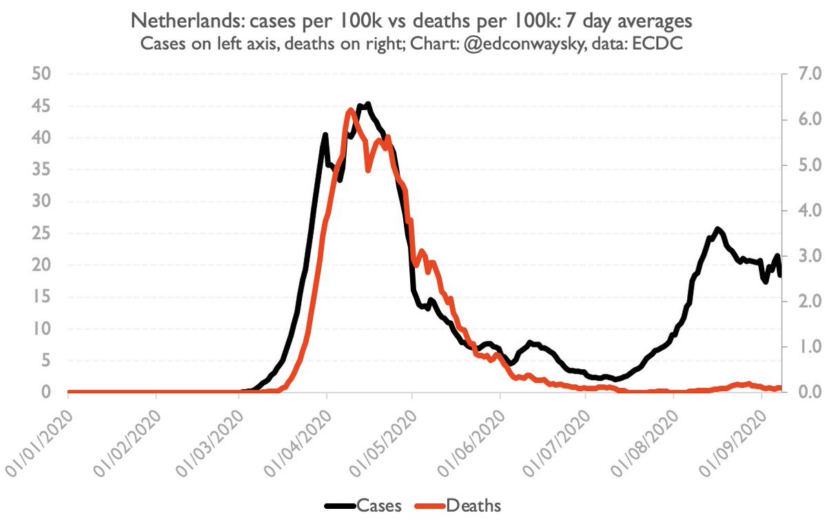 Second, something else seems to have changed since earlier this year. Cases are rising but deaths are not rising as fast, at least in European countries which had previous outbreaks. Look at the relationship between the black and red lines in France, the Netherlands. Spain etc.