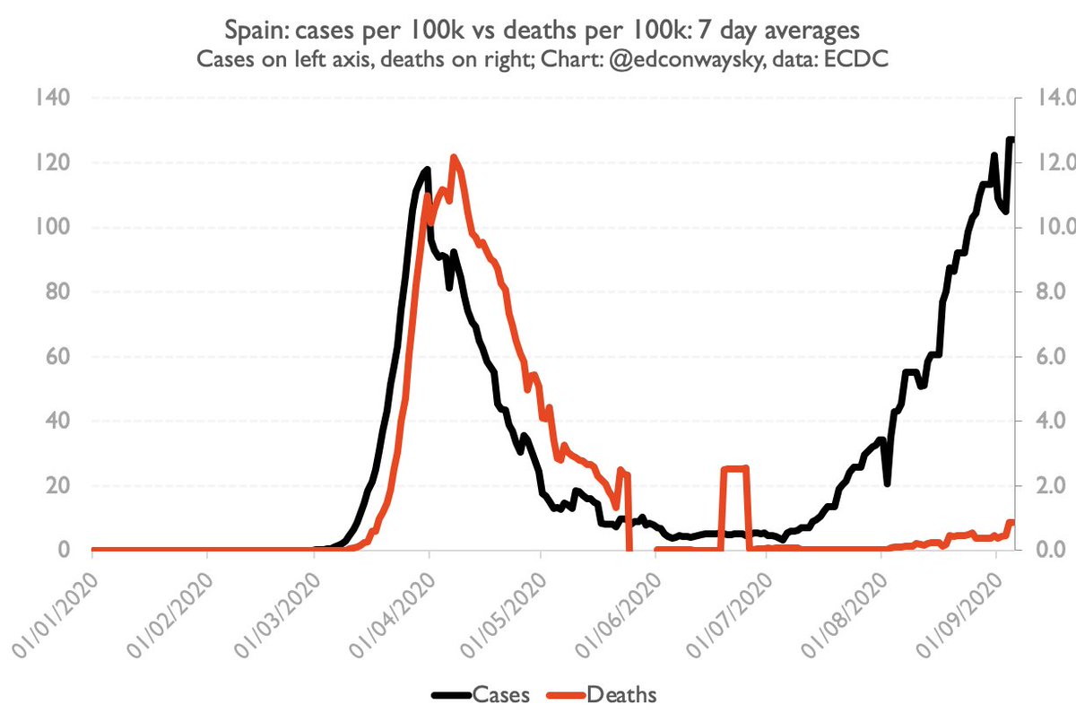 Second, something else seems to have changed since earlier this year. Cases are rising but deaths are not rising as fast, at least in European countries which had previous outbreaks. Look at the relationship between the black and red lines in France, the Netherlands. Spain etc.