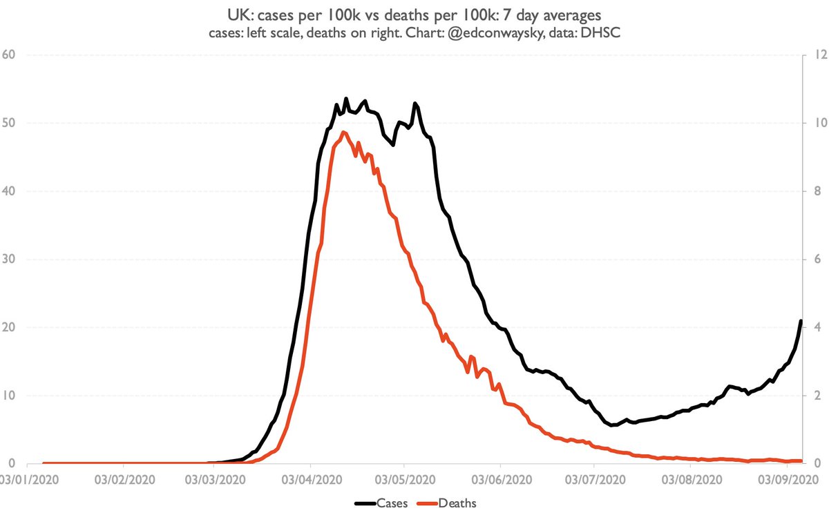 Here is the key  #COVID19 chart we need to keep an eye on in the UK. Not just cases but cases vs deaths. Provided the red line remains low, the rising black line should inspire far less panic.
