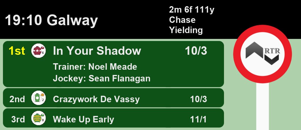 Racing_Results_'s tweet photo. 19:10 @Galway_Races
1st In Your Shadow 10/3
2nd Crazywork De Vassy 10/3
3rd Wake Up Early 11/1
A Win for @tuvastables and @swflanagan7
Full Results here: https://t.co/sAQZjr2xS0 #HorseRacing #Results https://t.co/5Ac6b880q4