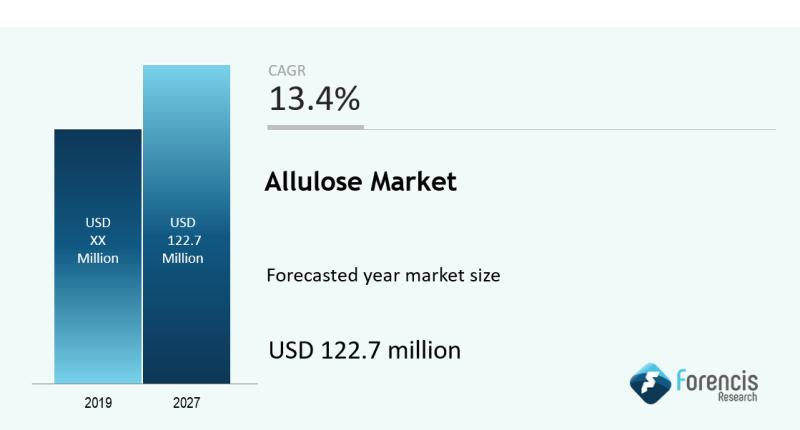 The Global Allulose Market is expected to grow with a CAGR of 13.4% and reach USD 122.7 Million by the end of 2027, says Forencis Research.

#Allulose #Market 

Read More About Allulose Market: 
forencisresearch.com/allulose-marke…