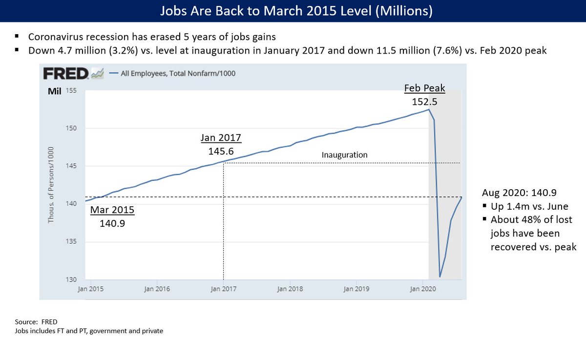 Coronavirus has erased 5 years of job gains, with the number of persons with jobs back to March 2015 levels. We're about 5 million jobs below the level inherited from Obama in January 2017, and 11.5 million below February 2020 peak. 2/