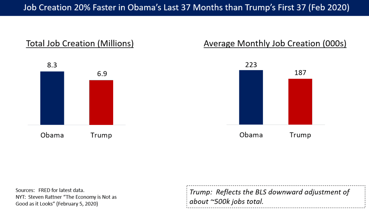 When analyzing job creation, note that job creation was about 20% faster in Obama's last 3 years (2014-2016) than Trump's first 3 (2017-2019). 3/