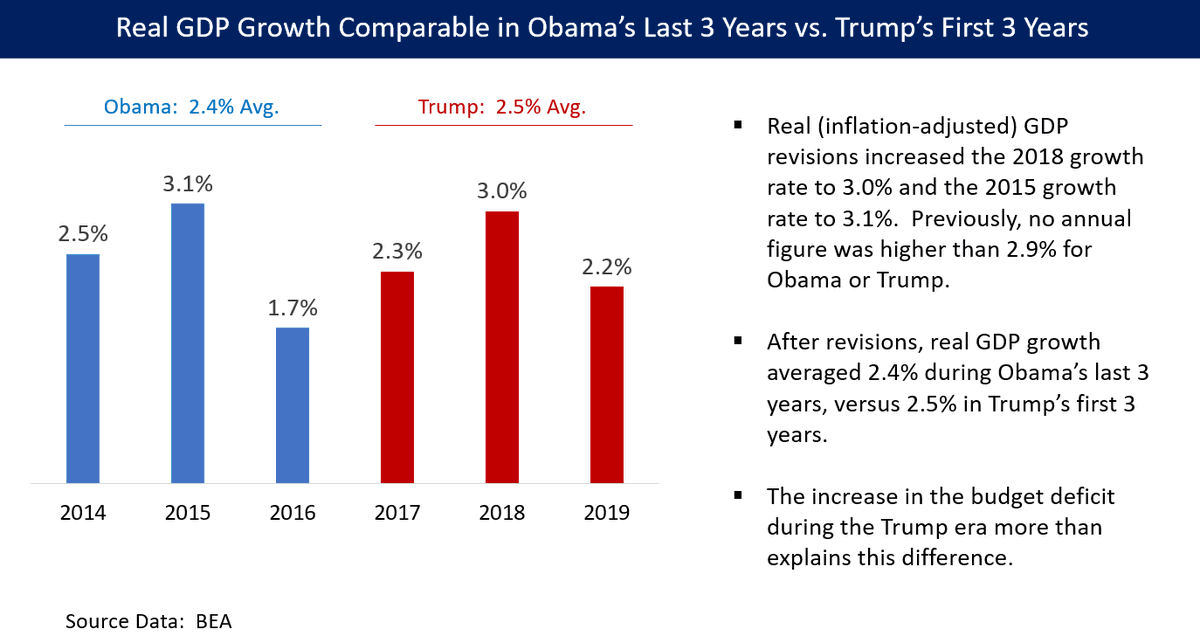Trump and his team have falsely claimed that he turned around a stagnant economy. Real GDP growth was in fact nearly the same under both Presidents, comparing Obama's last 3 years and Trump's first 3.  4/