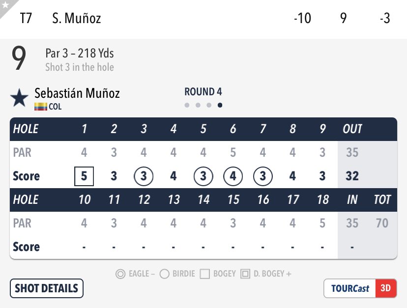 oneputtcolombia's tweet photo. GRAN sacada de bunker de @jsmunozgolf en el hoyo 9 par 3 para irse con par y cerrar la primera vuelta con 32 golpes (-3) para ubicarse T-7 con -10 total en el @playofffinale del @PGATOUR !!!
VAMOS QUE VAMOS!!!
#VamosMuñoz #VamosColombia #OPCTracker https://t.co/oYyuAleJ3A