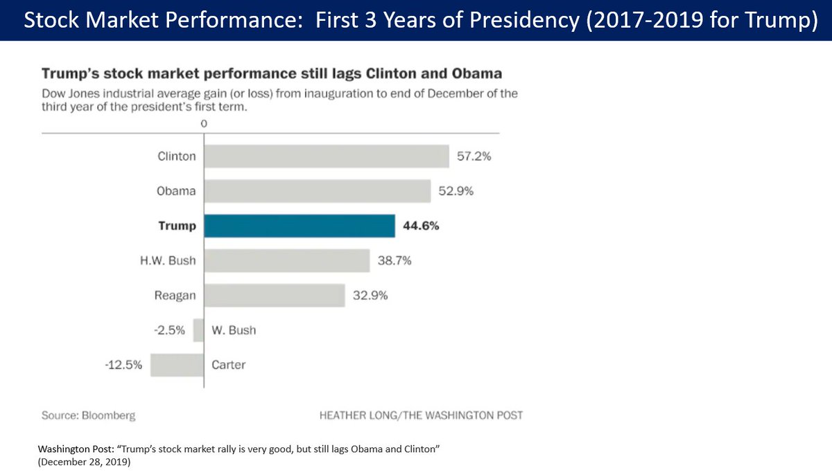 Trump often talks about stock market performance. Pre-coronavirus compared against other Presidents, Trump was behind Clinton and Obama. He remained behind Obama as of August 31, 2020 as well. 6/