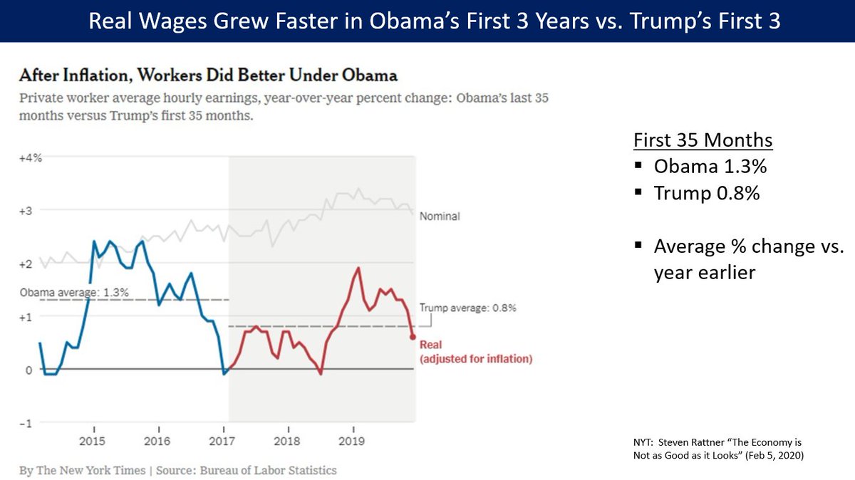 Real wage growth (adjusting for inflation) was faster in Obama's last 3 years vs. Trump's first 3 years. While nominal wage growth picked up, so did inflation. 7/