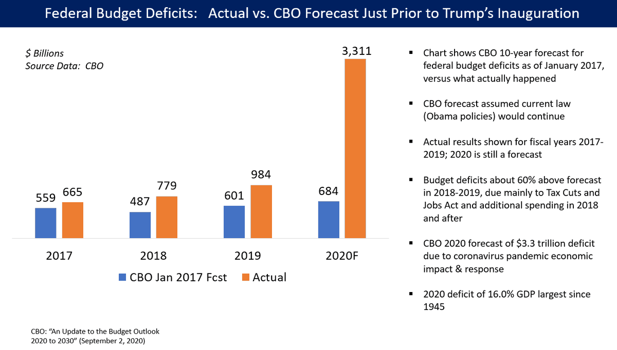 While the budget deficit wasn't in the news as it was in the Obama era, it's been far higher than CBO forecast it would be just prior to Trump's inauguration, as much as 60% in 2018 and 2019, with 2020 in a different league altogether. This is due to tax cuts and spending. 8/