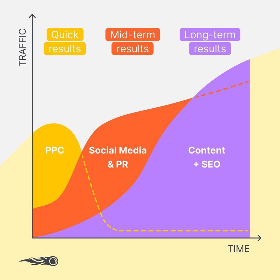 unpotedanslacom's tweet photo. Et vous, quels contenus utilisez-vous dans votre stratégie marketing ? 🎯

Crédits : @semrush_fr https://t.co/WRJG7DtOxo