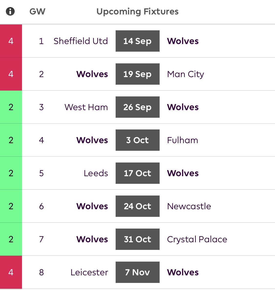 If we consider the fixtures of the two teams.Southampton  = average difficulty of 2.5 ratingWolves  = 2.75 average fixture difficulty ratingVery little to split the two sides in terms of fixtures. Both have a high potential for returns.