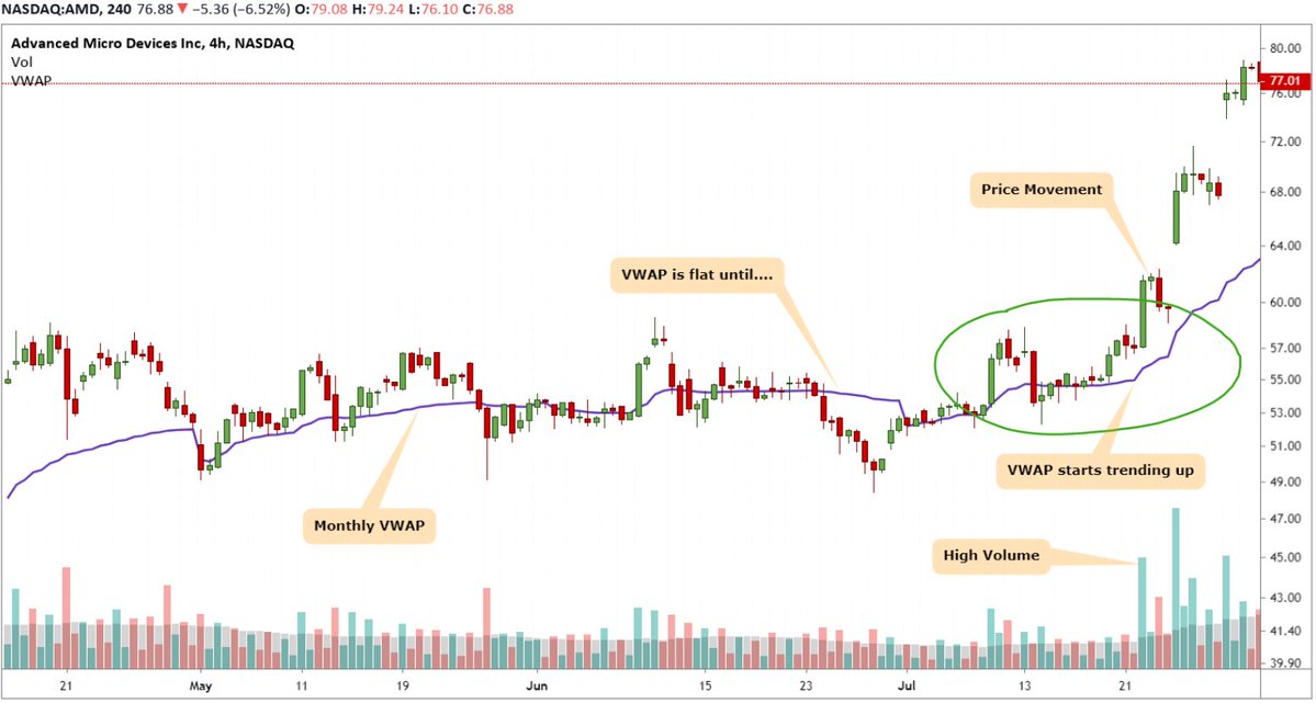  Mom's VWAP Workshop Thread The Volume Weighted Average Price (VWAP) is a reference line you can place on your chart based on a combination of price and volume. Unlike price-only Simple Moving Averages (MA), it changes direction when price movement has volume behind it.
