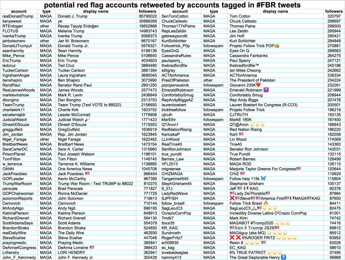 We downloaded the most recent 200 tweets from each of 15402 accounts listed on  #FBR/ #FBRParty/ #Resist followback lists since Aug 1st 2020, and looked for accounts that retweeted  #MAGA accounts, foreign autocrats, or random spammers. Here are some of the more interesting ones. . .