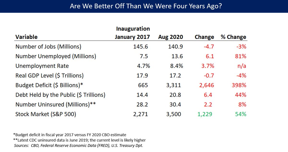 So here we are in August 2020, with most variables well below the level Trump inherited from Obama in January 2017. The gap is much more pronounced relative to the pre-crisis peak in February 2020. 10/