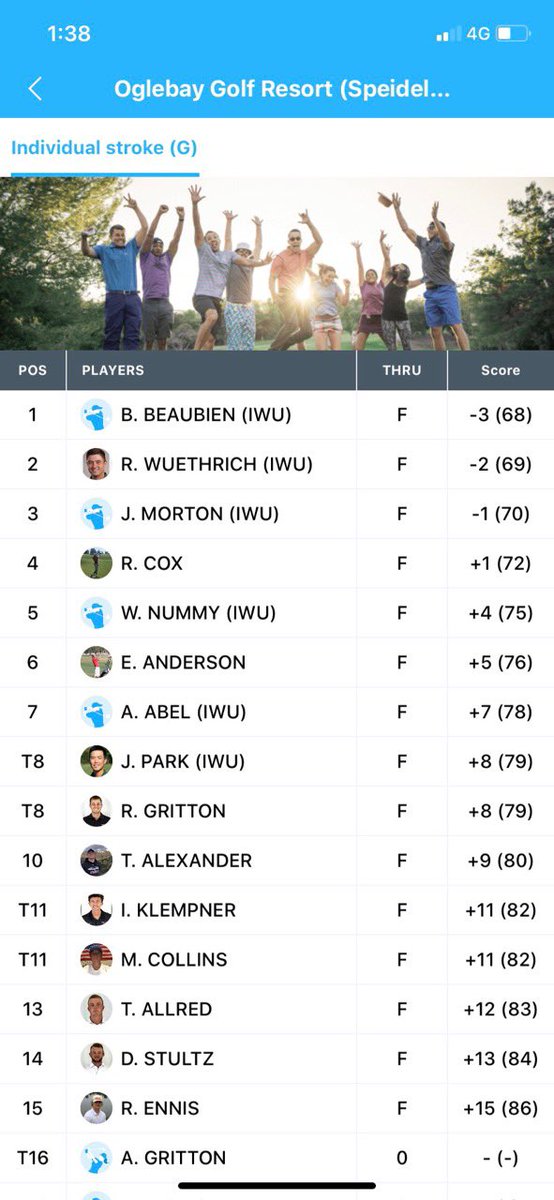 taylor_golf's tweet photo. @racinrhett @ethanderson29 great showing in their first college tournament. Proud of these two young men!! https://t.co/Ck5eyukySC