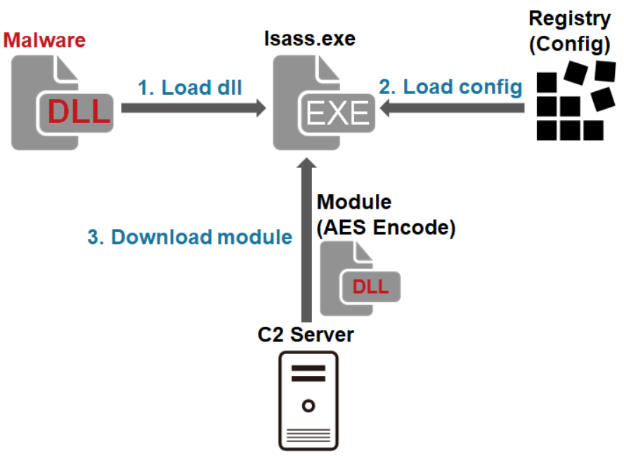 Richard_S81's tweet photo. #Hacking #APTHackers #Vulnerability #Malware #Cybercrime #CyberAttack #CyberSecurity
Hidden Cobra APT Hackers Attack Japanese Organisations Via Obfuscation Malware & Remote SMB Tool.
https://t.co/38sPnEiXpj https://t.co/VAISvb1Bin