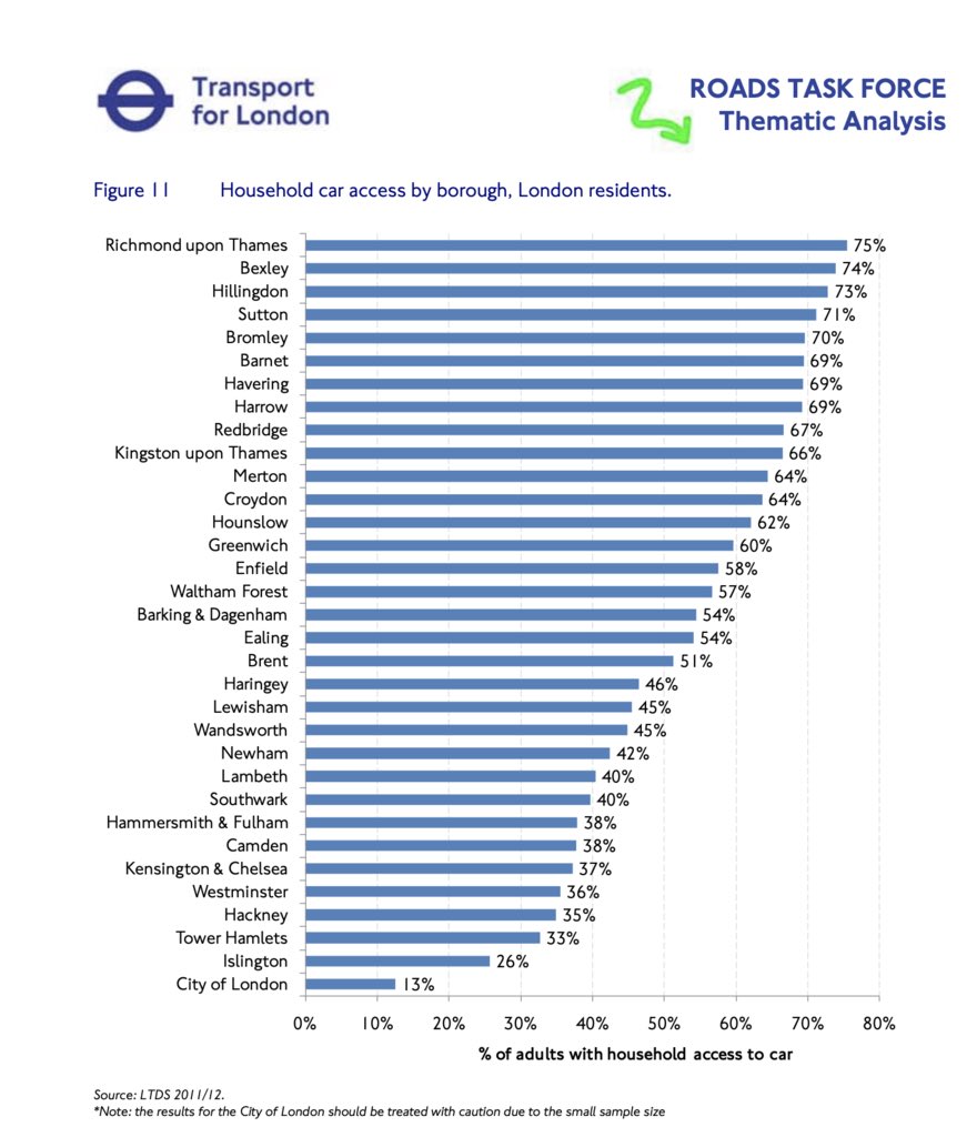 This will be exceedingly unpopular in certain quarters, but achieving a 75% emissions cut by 2030 is certainly impossible without it. Urban & suburban motorists in places like Sarah’s own constituency, Richmond, will be amongst those called upon to change most and fastest. 2/