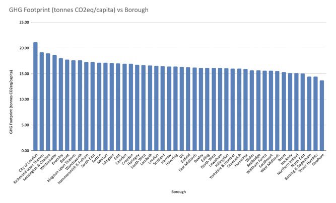 This will be exceedingly unpopular in certain quarters, but achieving a 75% emissions cut by 2030 is certainly impossible without it. Urban & suburban motorists in places like Sarah’s own constituency, Richmond, will be amongst those called upon to change most and fastest. 2/