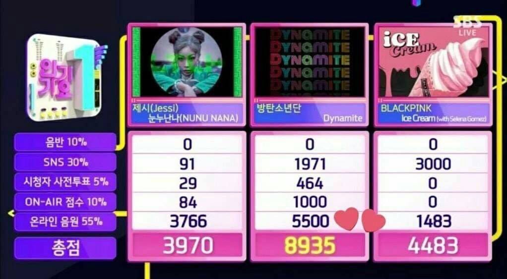 BTS_italia_twt_'s tweet photo. I #BTS hanno vinto il primo posto a Inkigayo con "#Dynamite". 💪💪💪
#Dynamite6thWin
~hope~🌻 https://t.co/rgeCyaqeVS