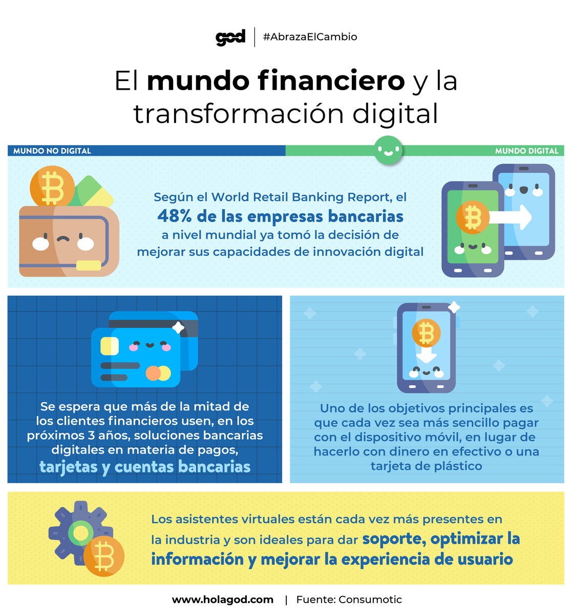 GODisruptive's tweet photo. El sector #financiero ha tenido que adaptarse a la transformación digital que se vive en el mundo y sus esfuerzos suponen la implementación masiva de servicios que garanticen procesos de forma sencilla y efectiva para sus clientes. 💳 💲 📱 https://t.co/VSbwup6GCu