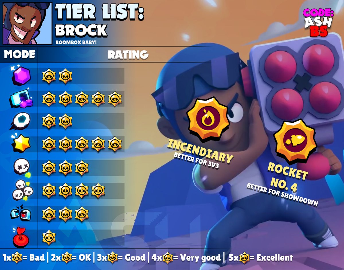 Code Ashbs On Twitter Brock Tier List For Every Game Mode With Best Maps And Suggested Comps Which Brawler Should I Do Next Brock Brawlstars Https T Co Igweji73sr
