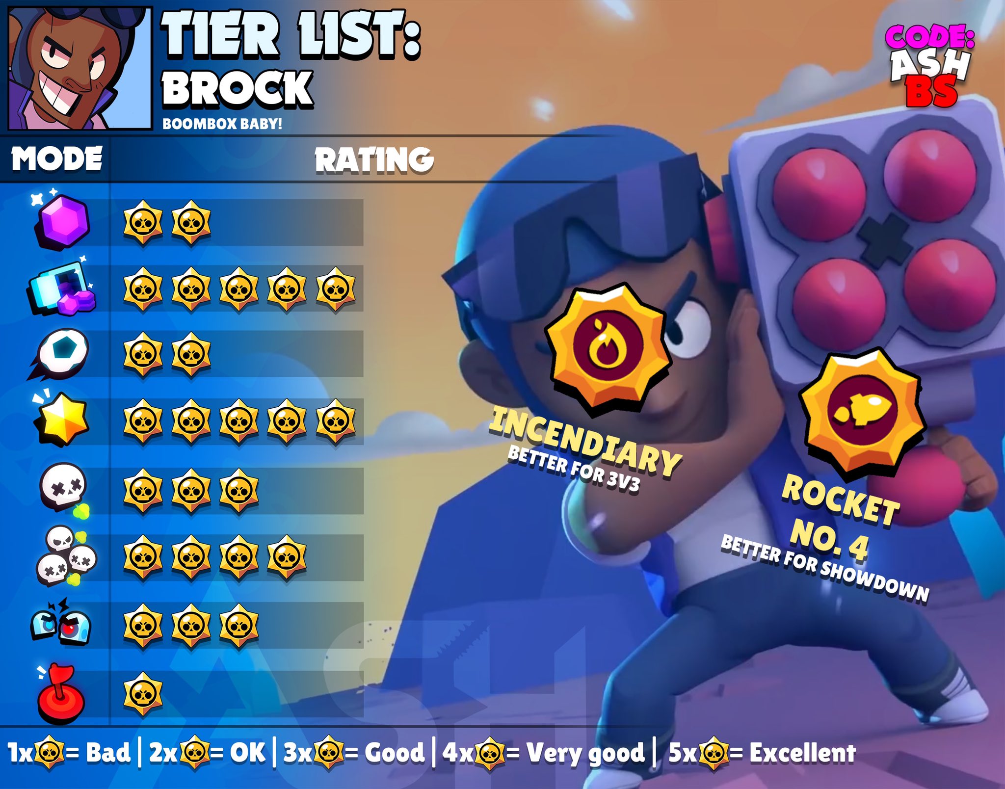Code Ashbs On Twitter Brock Tier List For Every Game Mode With Best Maps And Suggested Comps Which Brawler Should I Do Next Brock Brawlstars Https T Co Igweji73sr - brawl stars siege tier list