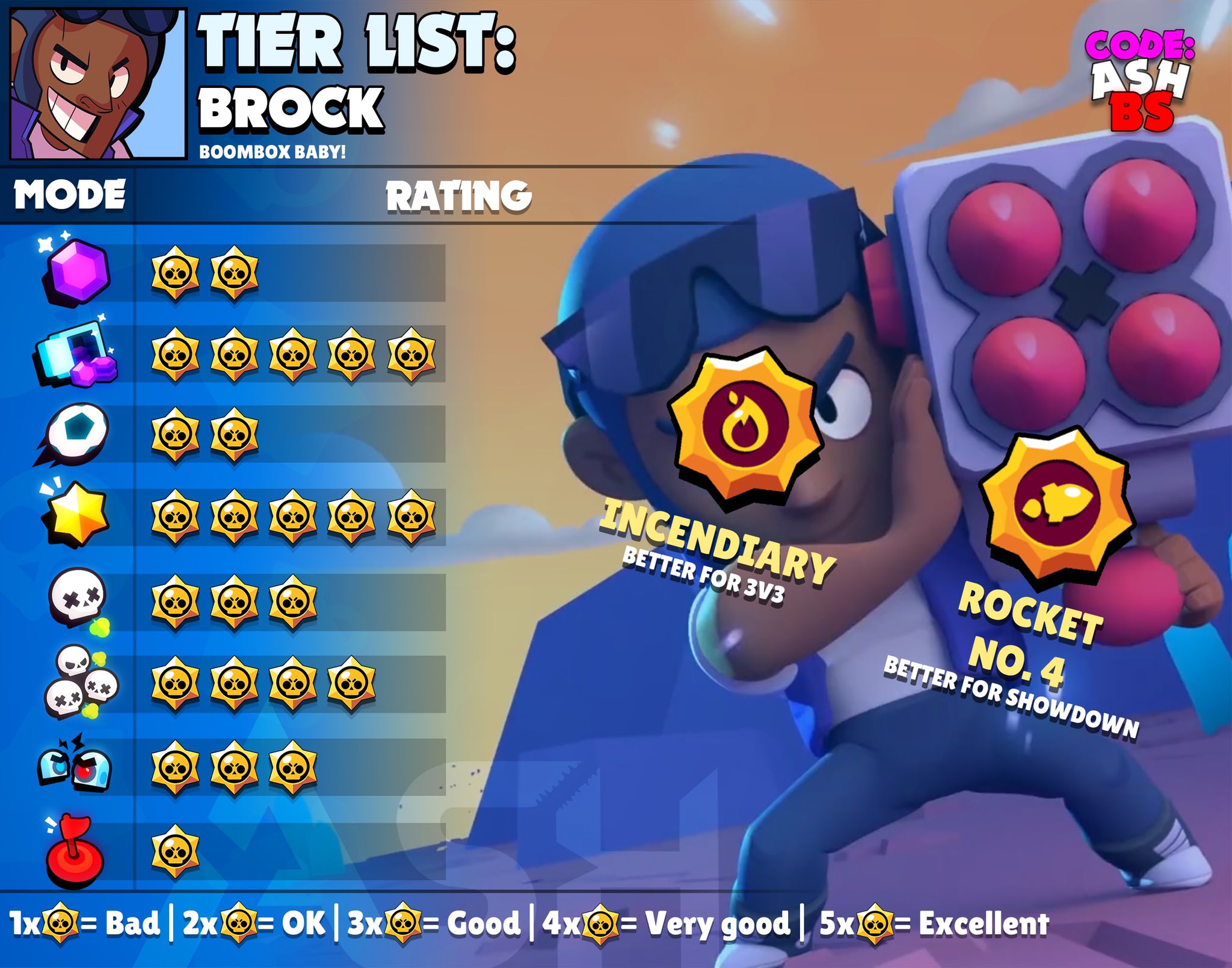 Code: AshBS on X: Brock Tier List for every game mode with best maps and  suggested comps. Which brawler should I do next? #Brock #BrawlStars   / X