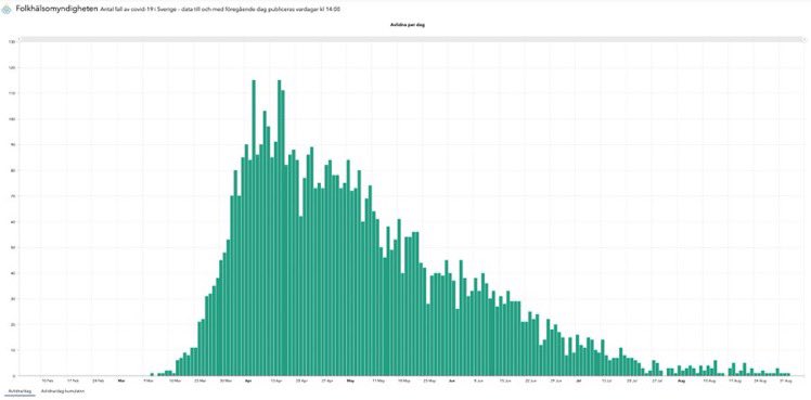 JamesMelville's tweet photo. An inconvenient truth is emerging. I was a critic of Sweden’s approach to Coronavirus in the early weeks of the pandemic. But Sweden has now gone nearly a week with no covid deaths, despite no lockdown. Is it time to reassess the Swedish model on Covid? https://t.co/EE6TZpacHD