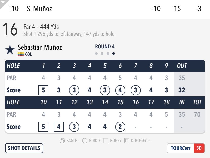 oneputtcolombia's tweet photo. QUE PUTT acaba de meter @jsmunozgolf para birdie en el hoyo 15 par 3 uno de los hoyos más difíciles de la cancha. Este 🐦 de 6 metros lo pone en el puesto T-10 con -10 total (-3 hoy)!!!
VAMOS QUE VAMOS!!!
#VamosMuñoz #VamosColombia #OPCTracker https://t.co/XwoMWkoPqY