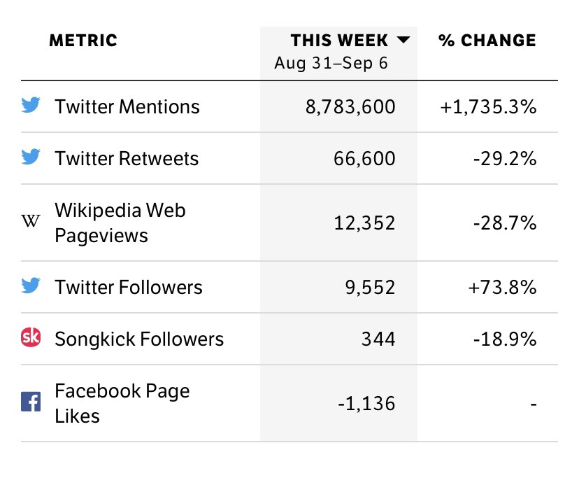 Louis’ Social Metrics for last week! 👀