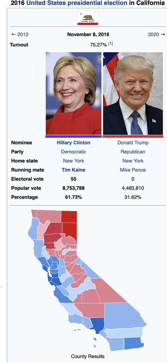 10/ As the GOP loses elections, and a Democratic-held government institutes reform, we can expect (if the political psychologists are correct) the GOP to shrink to about 1/3 of the population.Look at how California voted in 2016: