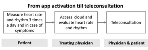 Organization of the care pathway, preparation phase. - One week before  #teleconsultation- From  @fibricheck app activation till  #teleconsultation