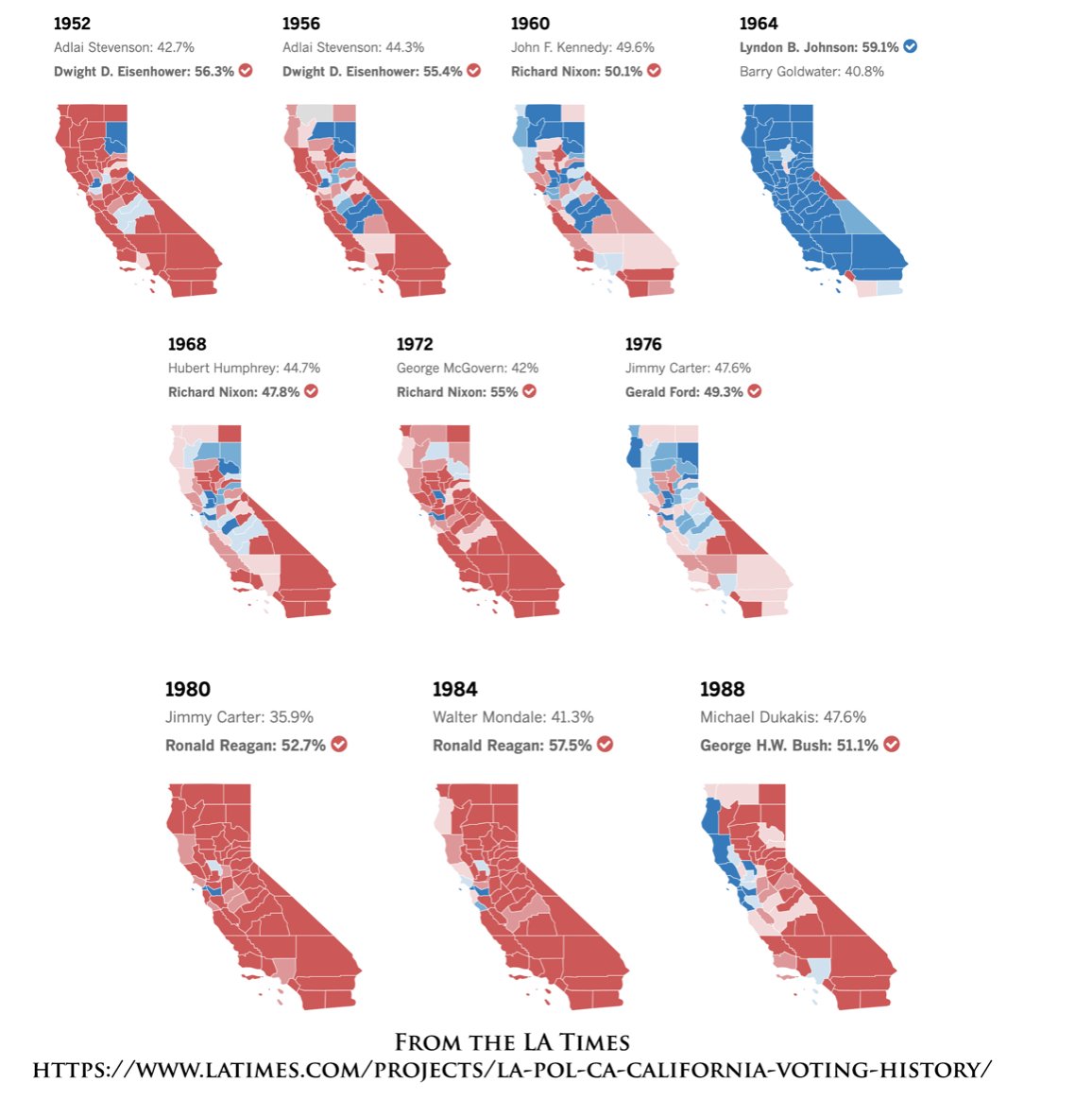 11/ In fact, the story of how California went from ruby red to deep blue gives one possibility of what can happen in the US.This chart shows how Californians voted from 1952-1988.