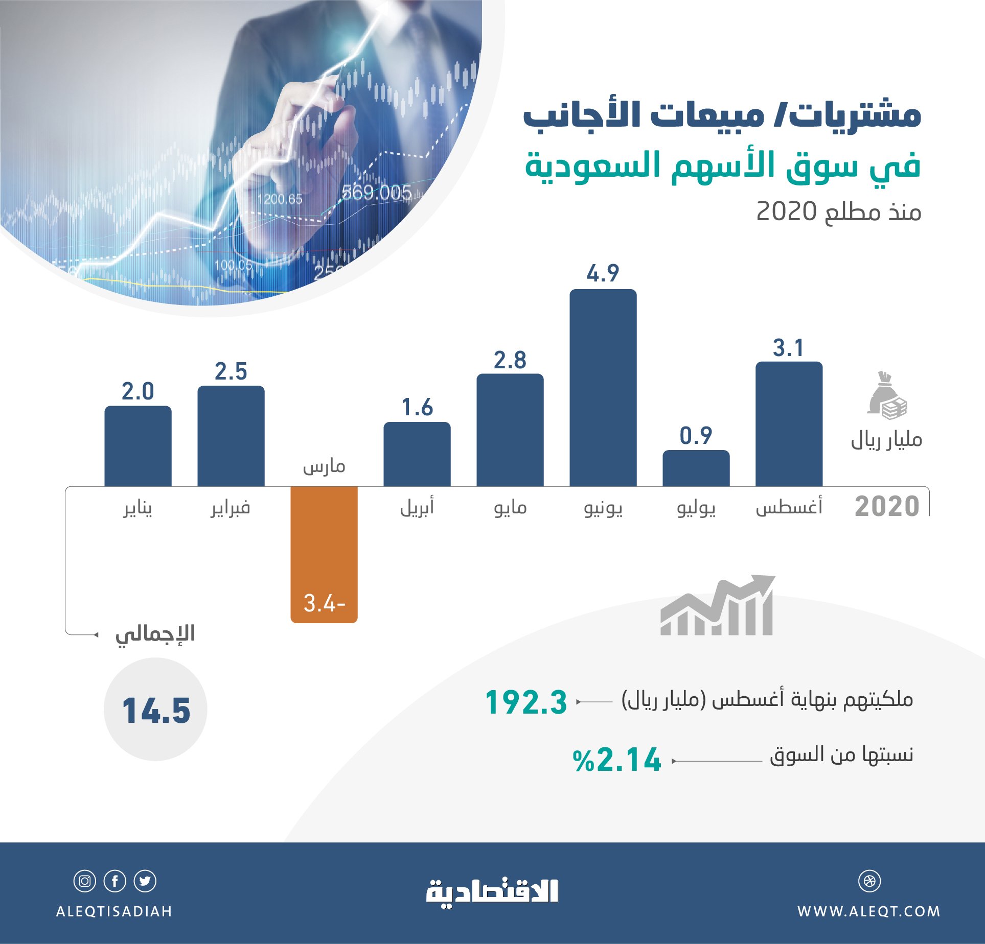 صحيفة الاقتصادية تقارير الاقتصادية الاستثمارات الأجنبية في الأسهم السعودية تقفز إلى مستوى تاريخي عند 192 3 مليار ريال انفوجرافيك الاقتصادية عاجل