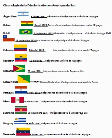 ArmandACHILLE's tweet photo. C'est le 07 septembre 1822 que le Brésil🇧🇷accède à l'indépendance en se débarrassant des colons Portugais🇵🇹
198 années plus tard les colons français occupe toujours sans aucun scrupule la dernière colonie d'Amérique du Sud :LAGWIYANN🇬🇫
#LeColonialismeEstUnCrimeContreLHumanité https://t.co/hSIoX0W8Hh