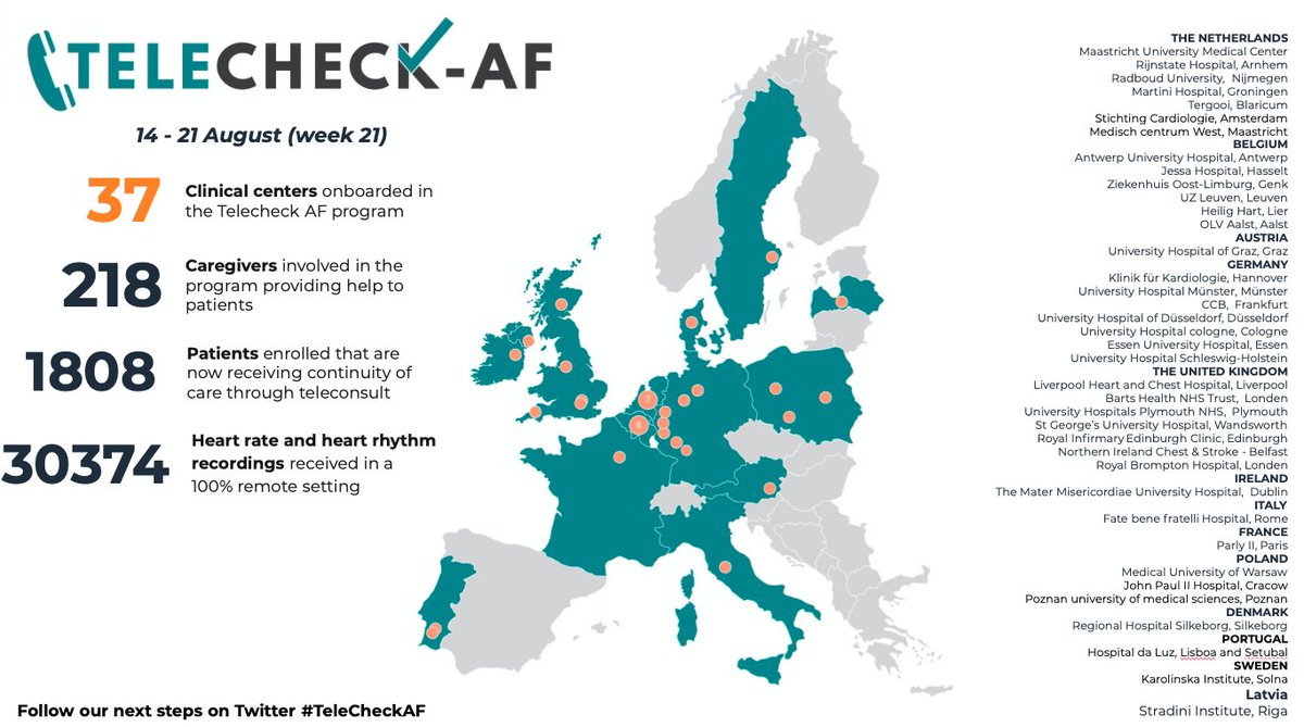 This is the current status of the  #TeleCheckAF project.More details:  http://bit.ly/326hX7c  &  http://bit.ly/3bBfRQb Next steps: - Retrospective data collection-  #Implementation & discussion with  #insurance @HermMartens  #ZorginnovatieLab  @MaastrichtUMC  @Rianneletschert