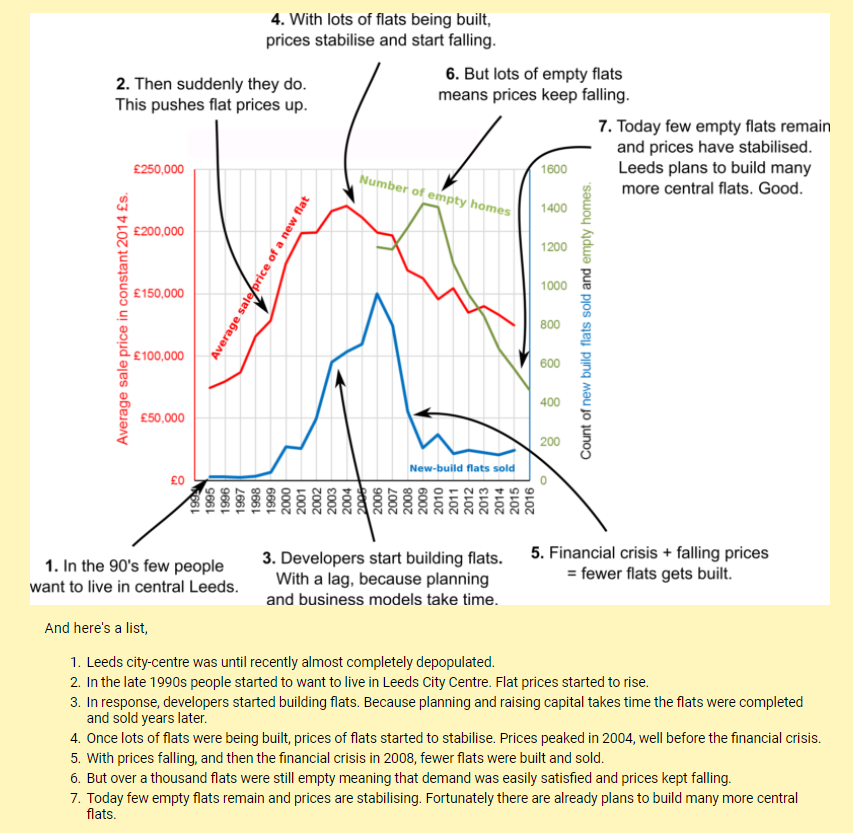 I've written before about the housing market in central Leeds (which this is part of). The site got planning permission at the absolute peak of central Leeds' flat price boom. £215k for a flat. By the time construction was due to start prices were falling.  https://www.tomforth.co.uk/flatsandmarkets/