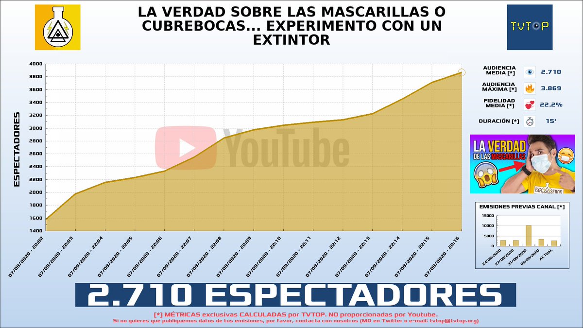 tvtop_es's tweet photo. ¡@ExpCaseros HA EMITIDO en #Youtube!. Nuestros datos 🧐 :

▶️ ESPECTADORES 👁️ : 2.710 
▶️ MINUTO DE ORO 🔥 : 3.869 [22:16h]
▶️ RANKING EN CANAL [últimas 113 emisiones] 📊 : 72º

 #ExpCaseros https://t.co/G4u3JgZenU
