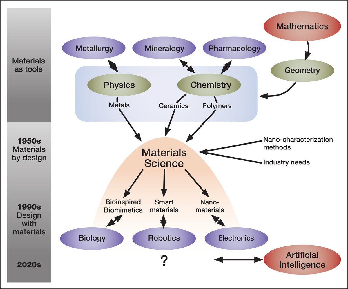 MRSBulletin's tweet photo. From the MRS Bulletin: An #AcademicTree can be used to understand the various influences that may have shaped the current #research of a person, to network using #academic ties, or to look for an eminent ancestor. #MaterialsScience @HortenseLeFerra
https://t.co/q5gZ1cAlEZ https://t.co/M5ncJv2jW2
