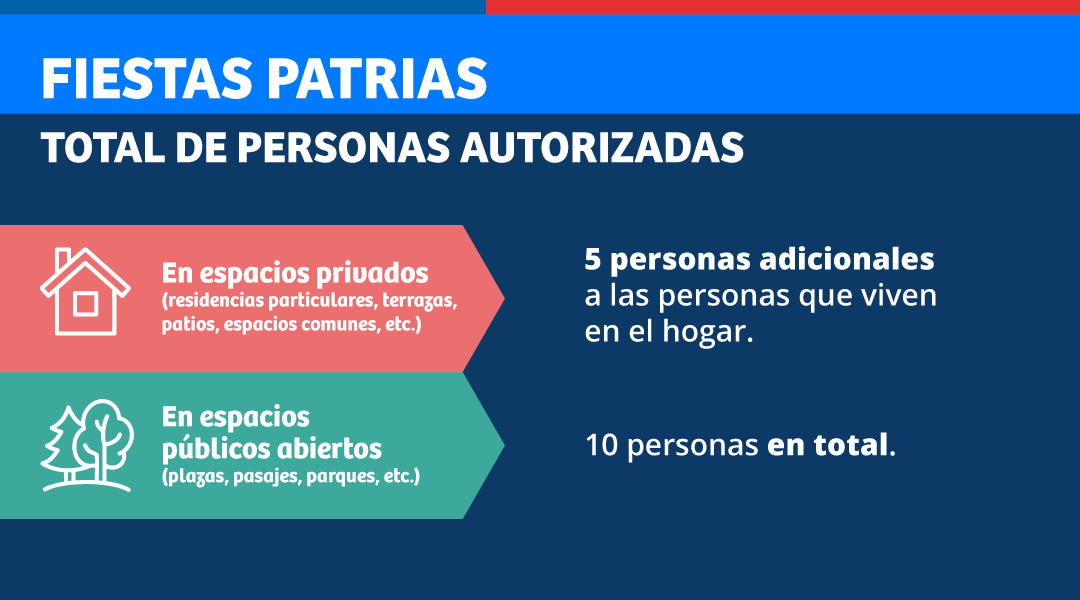 GobiernodeChile's tweet photo. 🔴 INFORMACIÓN IMPORTANTE:

El permiso especial de 6 horas para Fiestas Patrias, no aplicará para las comunas en Cuarentena. En Transición, se podrá obtener UN SOLO PERMISO durante los 3 días para reuniones familiares dentro y fuera de la comuna.

Más 👉 https://t.co/Ovn2CfAVnK https://t.co/3hLSjDVpEd
