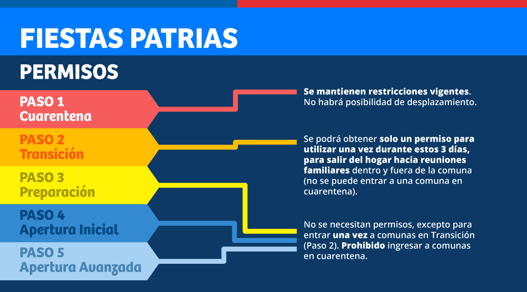 GobiernodeChile's tweet photo. 🔴 INFORMACIÓN IMPORTANTE:

El permiso especial de 6 horas para Fiestas Patrias, no aplicará para las comunas en Cuarentena. En Transición, se podrá obtener UN SOLO PERMISO durante los 3 días para reuniones familiares dentro y fuera de la comuna.

Más 👉 https://t.co/Ovn2CfAVnK https://t.co/3hLSjDVpEd