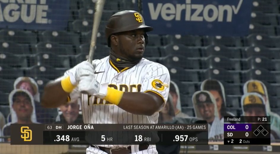 19,859th player in MLB history: Jorge Oña- signed w/ SD in July '16 out of Cuba; $7M signing bonus- spent '17 & '18 in A-ball- crushed AA for 25 G in '19 before season-ending shoulder surgery- huge raw power- added to 40-man roster in Nov. '19 to protect from Rule 5 Draft