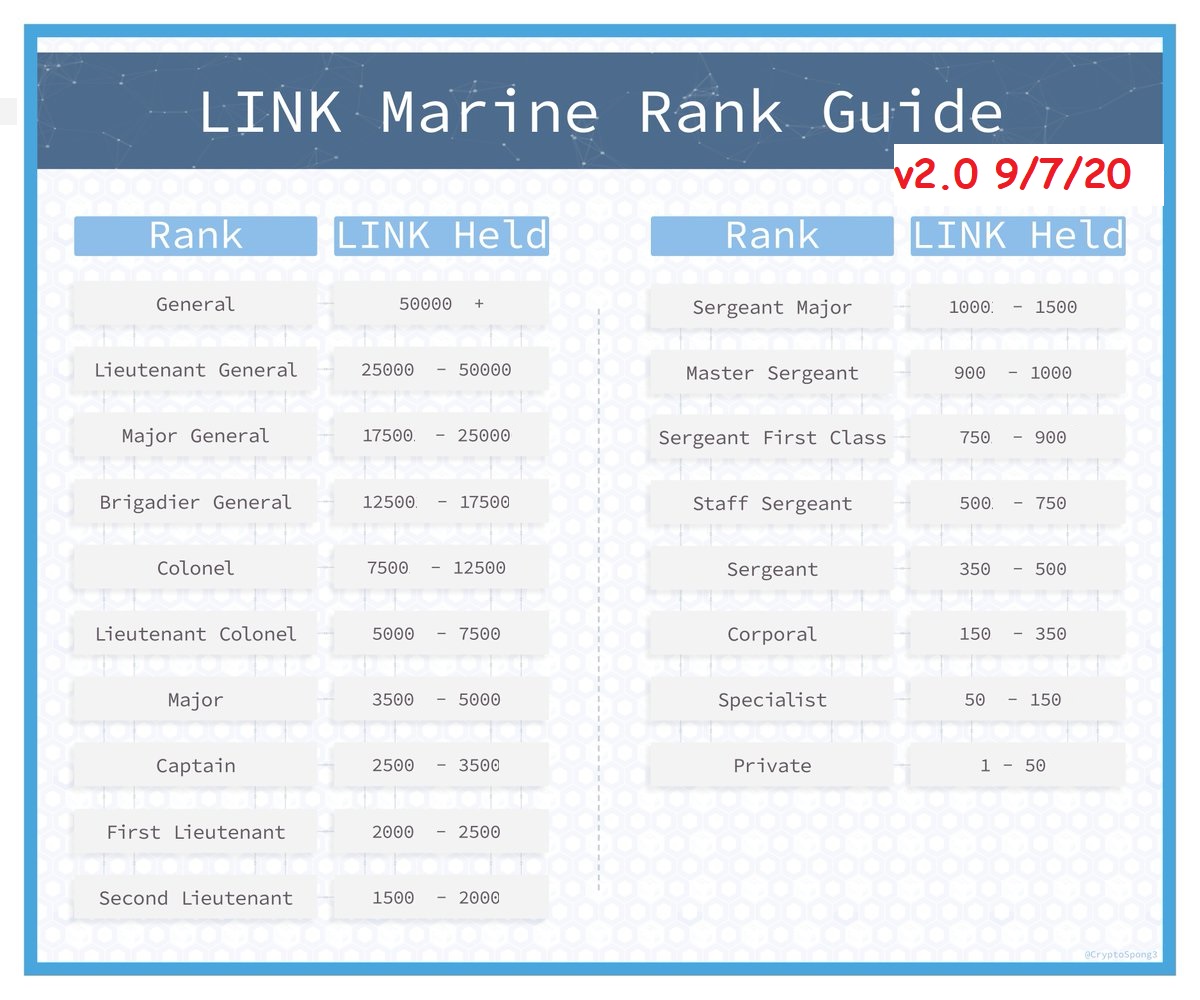 FAGFinance's tweet photo. Hey @TheLinkMarine1, I took the liberty of updating the Official Chainlink $Link Marine rank tier list.  It's much more user friendly.  Be sure to update your website accordingly https://t.co/jK680B4kP0