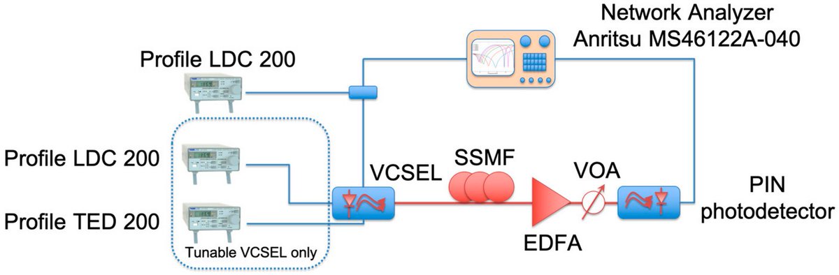 Photonics_MDPI's tweet photo. #PhotonicsHighlyCitedPaper
Impact of Chirp in High-Capacity Optical #MetroNetworks Employing Directly-Modulated VCSELs
By Mariangela Rapisarda et al.
👉https://t.co/0mOYhNkHJh
#Photonics
#OpticalCommunications https://t.co/Jq0FhvZEzE