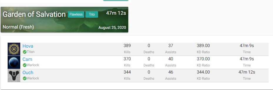 3 Man Petra's run is done! And with that, I'm happy to say I've finally completed all the current raids both low man and flawlessly!

3 Man Petra's 
2 Man Flawless Crown
3 Man Flawless Garden
3 Man Flawless Scourge (lol)

GGs <a href="/rickyanks13/">rickyanks13</a> <a href="/lHovaa/">Hova</a> <a href="/parrotcouch/">carrotpouch</a>