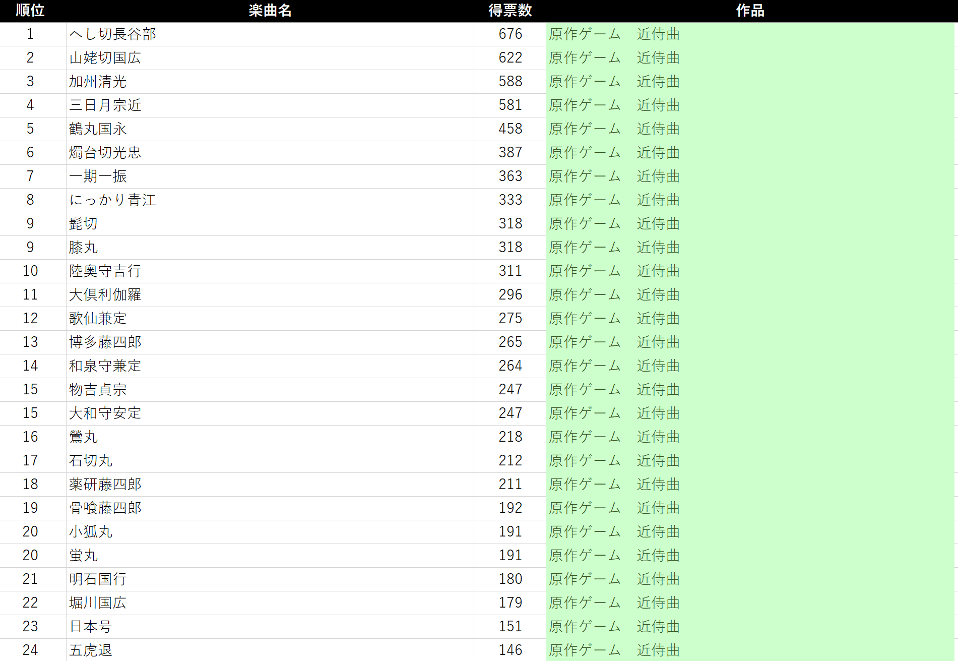 集計ゴリラ 刀剣乱舞楽曲総選挙 近侍曲部門はこうなりました 納得の上位 髭切と膝丸が同率９位なのがまた面白いです T Co 7m37di2yus Twitter
